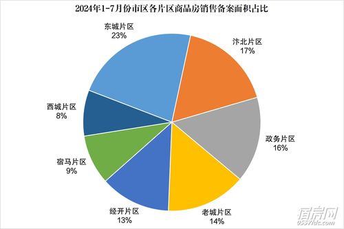 7月樓市數(shù)據(jù)出爐 商品住宅備案5426套，市場態(tài)勢與區(qū)域排行解讀
